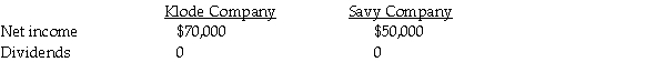 On January 1,2011,Klode Corporation acquired an 80% interest in Savy Company for $400,000 when Savy's stockholders' equity was $500,000;with Common stock $400,000 and Retained earnings $100,000. On January 1,2011,Savy purchased a 10% interest in Klode for $50,000 when Klode's total stockholders' equity was $500,000;with Common stock $400,000 and Retained earnings $100,000. The following data was available for the year ending December 31,2011: Use the conventional approach to account for the mutually-held stock.Assume there were no book value/fair value differentials for each investment.The separate net incomes do not include investment income. Required: 1.Prepare the journal entry for Klode on January 1,2011. 2.Prepare the journal entry for Savy on January 1,2011. 3.Prepare the journal entry to record the constructive retirement of 10% of Klode's outstanding stock due to Savy's purchase of Klode's stock. 4.Determine the incomes of Klode and Savy on a consolidated basis with mutual income for 2011 using simultaneous equations. 5.What is controlling interest share of consolidated net income and noncontrolling interest shares for 2011?