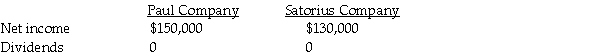 On January 1,2011,Paul Corporation acquired a 90% interest in Satorius Company for $360,000 when Satorius' stockholders' equity was $400,000;with Common stock $200,000 and Retained earnings $200,000. On January 1,2011,Satorius Company purchased a 10% interest in Paul Company for $90,000 when Paul's total stockholders' equity was $900,000;with Common stock $500,000 and Retained earnings $400,000. The following data was available for the year ending December 31,2011: Use the conventional approach to account for the mutually-held stock.Assume there were no book value/fair value differentials for each investment.The separate net incomes do not include investment income. Required: 1.Prepare the journal entry for Paul on January 1,2011. 2.Prepare the journal entry for Satorius on January 1,2011. 3.Prepare the journal entry to record the constructive retirement of 10% of Paul's outstanding stock due to Satorius' purchase of Paul's stock. 4.Determine the incomes of Paul and Satorius on a consolidated basis with mutual income for 2011 using simultaneous equations. 5.What is controlling interest share of consolidated net income and noncontrolling interest shares for 2011? 6.What is consolidated net income?