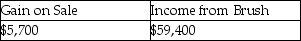<strong>Use the following information to answer the question(s)below. Bird Corporation purchased an 80% interest in Brush Corporation on July 1,2010 at its book value,and on January 1,2011 its Investment in Brush account was $300,000,equal to its book value.Brush's net income for 2011 was $99,000 (earned uniformly);no dividends were declared.On March 1,2011,Bird reduced its interest in Brush by selling a 20% interest,one-fourth of its investment,for $84,000. If Bird uses a beginning-of-the-year sale assumption,its gain on sale and income from Brush for 2011 will be</strong> A)   B)   C)   D)   <div style=padding-top: 35px> 