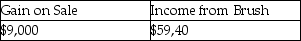 <strong>Use the following information to answer the question(s)below. Bird Corporation purchased an 80% interest in Brush Corporation on July 1,2010 at its book value,and on January 1,2011 its Investment in Brush account was $300,000,equal to its book value.Brush's net income for 2011 was $99,000 (earned uniformly);no dividends were declared.On March 1,2011,Bird reduced its interest in Brush by selling a 20% interest,one-fourth of its investment,for $84,000. If Bird uses a beginning-of-the-year sale assumption,its gain on sale and income from Brush for 2011 will be</strong> A)   B)   C)   D)   <div style=padding-top: 35px> 