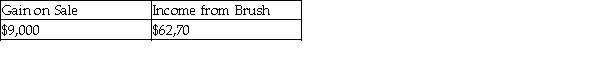 <strong>Use the following information to answer the question(s)below. Bird Corporation purchased an 80% interest in Brush Corporation on July 1,2010 at its book value,and on January 1,2011 its Investment in Brush account was $300,000,equal to its book value.Brush's net income for 2011 was $99,000 (earned uniformly);no dividends were declared.On March 1,2011,Bird reduced its interest in Brush by selling a 20% interest,one-fourth of its investment,for $84,000. If Bird uses a beginning-of-the-year sale assumption,its gain on sale and income from Brush for 2011 will be</strong> A)   B)   C)   D)   <div style=padding-top: 35px> 