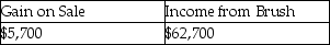 <strong>Use the following information to answer the question(s)below. Bird Corporation purchased an 80% interest in Brush Corporation on July 1,2010 at its book value,and on January 1,2011 its Investment in Brush account was $300,000,equal to its book value.Brush's net income for 2011 was $99,000 (earned uniformly);no dividends were declared.On March 1,2011,Bird reduced its interest in Brush by selling a 20% interest,one-fourth of its investment,for $84,000. If Bird uses the actual-sale-date sales assumption,its gain on the sale and income from Brush for 2011 will be</strong> A)   B)   C)   D)   <div style=padding-top: 35px> 