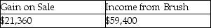 <strong>Use the following information to answer the question(s)below. Bird Corporation purchased an 80% interest in Brush Corporation on July 1,2010 at its book value,and on January 1,2011 its Investment in Brush account was $300,000,equal to its book value.Brush's net income for 2011 was $99,000 (earned uniformly);no dividends were declared.On March 1,2011,Bird reduced its interest in Brush by selling a 20% interest,one-fourth of its investment,for $84,000. If Bird uses the actual-sale-date sales assumption,its gain on the sale and income from Brush for 2011 will be</strong> A)   B)   C)   D)   <div style=padding-top: 35px> 