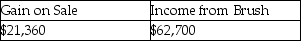 <strong>Use the following information to answer the question(s)below. Bird Corporation purchased an 80% interest in Brush Corporation on July 1,2010 at its book value,and on January 1,2011 its Investment in Brush account was $300,000,equal to its book value.Brush's net income for 2011 was $99,000 (earned uniformly);no dividends were declared.On March 1,2011,Bird reduced its interest in Brush by selling a 20% interest,one-fourth of its investment,for $84,000. If Bird uses the actual-sale-date sales assumption,its gain on the sale and income from Brush for 2011 will be</strong> A)   B)   C)   D)   <div style=padding-top: 35px> 