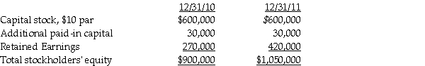 <strong>Use the following information to answer the question(s)below. Great Corporation acquired a 90% interest in SOS Corporation at its $810,000 book value on December 31,2010.A summary of the stockholders' equity for SOS at the end of 2010 and 2011 is as follows:   On January 1,2012,SOS sold 10,000 new shares of its $10 par value common stock for $45 per share. If SOS sold the additional shares to the general public,Great's Investment in SOS account after the sale would be ________.(Use four decimal places. )</strong> A)$945,000 B)$1,157,100 C)$1,225,000 D)$1,245,000 <div style=padding-top: 35px> 