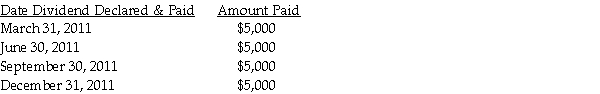 <strong>Anthony Company declared and paid $20,000 of dividends during 2011.The schedule of dividends follows:   Anthony Company was acquired on June 1,2011 by Google Company.Google acquired 100 percent of Anthony Company.Both companies have a December 31 fiscal year end.What is the amount of preacquisition dividends in 2011?</strong> A)0 B)$5,000 C)$10,000 D)$15,000 <div style=padding-top: 35px> 