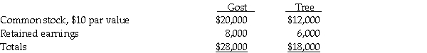 At December 31,2010,the stockholders' equity of Gost Corporation and its 80%-owned subsidiary,Tree Corporation,are as follows:   Gost's Investment in Tree is equal to 80 percent of Tree's book value.Tree Corporation issued 225 additional shares of common stock directly to Gost on January 1,2011 at $18 per share. Required: 1.Compute the balance in Gost's Investment in Tree account on January 1,2011 after the new investment is recorded. 2.Determine the increase or decrease in goodwill from Gost's new investment in the 225 Tree shares.Use four decimal places for the ownership percentage.Assume the fair values of Tree's assets and liabilities are equal to book values.<div style=padding-top: 35px> 