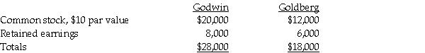 At December 31,2010,the stockholders' equity of Godwin Corporation and its 80%-owned subsidiary,Goldberg Corporation,are as follows:   Godwin's Investment in Goldberg is equal to 80 percent of Goldberg's book value.Goldberg Corporation issued 225 additional shares of common stock directly to Godwin on January 1,2011 at $28 per share. Required: 1.Compute the balance in Godwin's Investment in Goldberg account on January 1,2011 after the new investment is recorded. 2.Determine the increase or decrease in goodwill from Godwin's new investment in the 225 Goldberg shares.Use four decimal places for the ownership percentage.Assume the fair value and book value of Goldberg's assets and liabilities are equal.<div style=padding-top: 35px> 