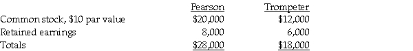 At December 31,2010,the stockholders' equity of Pearson Corporation and its 80%-owned subsidiary,Trompeter Corporation,are as follows:   Pearson's Investment in Trompeter is equal to 80 percent of Trompeter's book value.Trompeter Corporation issued 400 additional shares of common stock directly to Pearson on January 1,2011 at $10 per share. Required: 1.Compute the balance in Pearson's Investment in Trompeter account on January 1,2011 after the new investment is recorded. 2.Determine the increase or decrease in goodwill from Pearson's new investment in the 400 Trompeter shares.Use four decimal places for the ownership percentage.Assume the fair value and book value of Trompeter's assets and liabilities are equal.<div style=padding-top: 35px> 