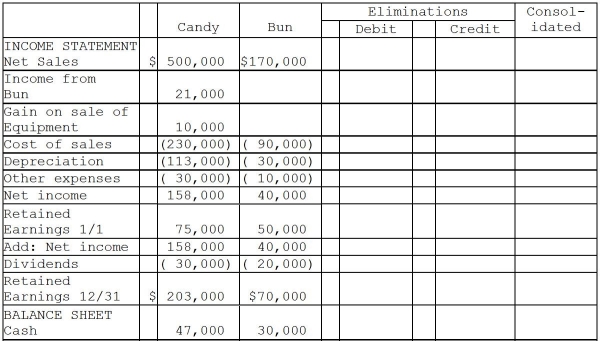 Candy Corporation paid $240,000 on April 1,2011 for all of the common stock of Bun Corporation in a business acquisition.On January 1,2011,Bun's stockholders' equity was equal to $195,000.Bun's first quarter 2011 net income was $10,000 and first quarter 2011 dividends were $5,000.In 2011,preacquisition sales were $32,500 and preacquisition cost of sales was $22,500.(There were no other preacquisition expenses in 2011. )Dividends are paid quarterly on March 31,June 30,September 30 and December 31.Any excess cost over book value acquired is allocated to goodwill. Additional information: 1.Candy sold equipment with a 5-year remaining useful life to Bun on July 1,2011 for a gain of $10,000.Salvage value of the equipment is zero and both companies use the straight-line depreciation method. 2.Bun's accounts payable balance at December 31 includes $5,000 due to Candy from the sale of equipment. 3.Candy accounts for its investment in Bun using the equity method. Required: Complete the working papers to consolidate the financial statements of Candy and Bun Corporations for the year ending December 31,2011.    <div style=padding-top: 35px> 