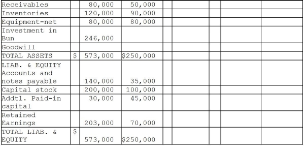 Candy Corporation paid $240,000 on April 1,2011 for all of the common stock of Bun Corporation in a business acquisition.On January 1,2011,Bun's stockholders' equity was equal to $195,000.Bun's first quarter 2011 net income was $10,000 and first quarter 2011 dividends were $5,000.In 2011,preacquisition sales were $32,500 and preacquisition cost of sales was $22,500.(There were no other preacquisition expenses in 2011. )Dividends are paid quarterly on March 31,June 30,September 30 and December 31.Any excess cost over book value acquired is allocated to goodwill. Additional information: 1.Candy sold equipment with a 5-year remaining useful life to Bun on July 1,2011 for a gain of $10,000.Salvage value of the equipment is zero and both companies use the straight-line depreciation method. 2.Bun's accounts payable balance at December 31 includes $5,000 due to Candy from the sale of equipment. 3.Candy accounts for its investment in Bun using the equity method. Required: Complete the working papers to consolidate the financial statements of Candy and Bun Corporations for the year ending December 31,2011.    <div style=padding-top: 35px> 