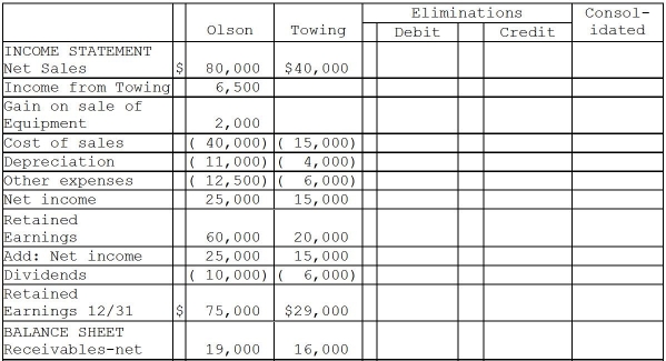 Olson Corporation paid $62,000 to acquire 100% of Towing Corporation's outstanding voting common stock at book value on May 1,2011.The stockholders' equity of Towing on January 1,2011 consisted of $40,000 Capital Stock and $20,000 Retained Earnings.Towing's total dividends for 2011 were $6,000,paid equally on April 1 and October 1.Towing's net income was earned uniformly throughout 2011.In 2011,preacquisition sales were $10,000 and preacquisition expenses were cost of sales for $5,000.(There were no other preacquisition expenses in 2011. ) During 2011,Olson made sales of $10,000 to Towing at a gross profit of $3,000.One-half of this merchandise was inventoried by Towing at year-end,and one-half of the 2011 intercompany sales were unpaid at year-end 2011. Olson sold equipment with a ten-year remaining useful life to Towing at a $2,000 gain on December 31,2011.The straight-line depreciation method is used by both companies.The equipment has no salvage value. Financial statements of Olson and Towing Corporations for 2011 appear in the first two columns of the partially completed consolidation working papers. Required: Complete the consolidating working papers for Olson Corporation and Subsidiary for the year ending December 31,2011.    <div style=padding-top: 35px> 