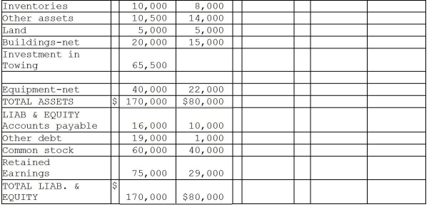 Olson Corporation paid $62,000 to acquire 100% of Towing Corporation's outstanding voting common stock at book value on May 1,2011.The stockholders' equity of Towing on January 1,2011 consisted of $40,000 Capital Stock and $20,000 Retained Earnings.Towing's total dividends for 2011 were $6,000,paid equally on April 1 and October 1.Towing's net income was earned uniformly throughout 2011.In 2011,preacquisition sales were $10,000 and preacquisition expenses were cost of sales for $5,000.(There were no other preacquisition expenses in 2011. ) During 2011,Olson made sales of $10,000 to Towing at a gross profit of $3,000.One-half of this merchandise was inventoried by Towing at year-end,and one-half of the 2011 intercompany sales were unpaid at year-end 2011. Olson sold equipment with a ten-year remaining useful life to Towing at a $2,000 gain on December 31,2011.The straight-line depreciation method is used by both companies.The equipment has no salvage value. Financial statements of Olson and Towing Corporations for 2011 appear in the first two columns of the partially completed consolidation working papers. Required: Complete the consolidating working papers for Olson Corporation and Subsidiary for the year ending December 31,2011.    <div style=padding-top: 35px> 