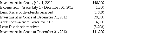 Justice Corporation paid $40,000 cash for an 80% interest in the voting common stock of Grace Corporation on July 1,2012,when Grace's stockholders' equity consisted of $30,000 of $10 par common stock and $15,000 retained earnings.The excess cost over the book value of the investment was assigned $2,000 to undervalued inventory items that were sold in 2012,with the remaining excess being assigned to goodwill.During the last half of 2012,Grace reported $4,000 net income and declared dividends of $2,000,and Justice reported income from Grace of $1,200. There were no intercompany sales during the last half of 2012,but during 2013 Justice sold inventory items that cost $8,000 to Grace for $12,000.Half of these inventory items were included in Grace Corporation's Inventory at December 31,2013,with $1,000 unpaid by Grace at December 31,2013. On January 5,2013,Justice sold a plant asset with a book value of $2,500 and a remaining useful life of 5 years to Grace for $4,000.Grace Corporation owned the plant asset at year-end.The plant asset has no salvage value and both companies use the straight-line depreciation method. Justice Corporation uses the equity method to account for its investment in Grace,and the changes in Justice's Investment in Grace account from acquisition until year-end 2013 are as follows:   Required: Complete the working papers for the year ending December 31,2013 that are given below.    <div style=padding-top: 35px> 