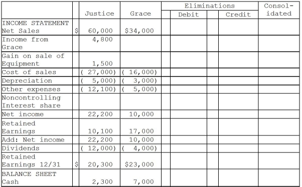 Justice Corporation paid $40,000 cash for an 80% interest in the voting common stock of Grace Corporation on July 1,2012,when Grace's stockholders' equity consisted of $30,000 of $10 par common stock and $15,000 retained earnings.The excess cost over the book value of the investment was assigned $2,000 to undervalued inventory items that were sold in 2012,with the remaining excess being assigned to goodwill.During the last half of 2012,Grace reported $4,000 net income and declared dividends of $2,000,and Justice reported income from Grace of $1,200. There were no intercompany sales during the last half of 2012,but during 2013 Justice sold inventory items that cost $8,000 to Grace for $12,000.Half of these inventory items were included in Grace Corporation's Inventory at December 31,2013,with $1,000 unpaid by Grace at December 31,2013. On January 5,2013,Justice sold a plant asset with a book value of $2,500 and a remaining useful life of 5 years to Grace for $4,000.Grace Corporation owned the plant asset at year-end.The plant asset has no salvage value and both companies use the straight-line depreciation method. Justice Corporation uses the equity method to account for its investment in Grace,and the changes in Justice's Investment in Grace account from acquisition until year-end 2013 are as follows:   Required: Complete the working papers for the year ending December 31,2013 that are given below.    <div style=padding-top: 35px> 