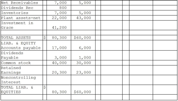 Justice Corporation paid $40,000 cash for an 80% interest in the voting common stock of Grace Corporation on July 1,2012,when Grace's stockholders' equity consisted of $30,000 of $10 par common stock and $15,000 retained earnings.The excess cost over the book value of the investment was assigned $2,000 to undervalued inventory items that were sold in 2012,with the remaining excess being assigned to goodwill.During the last half of 2012,Grace reported $4,000 net income and declared dividends of $2,000,and Justice reported income from Grace of $1,200. There were no intercompany sales during the last half of 2012,but during 2013 Justice sold inventory items that cost $8,000 to Grace for $12,000.Half of these inventory items were included in Grace Corporation's Inventory at December 31,2013,with $1,000 unpaid by Grace at December 31,2013. On January 5,2013,Justice sold a plant asset with a book value of $2,500 and a remaining useful life of 5 years to Grace for $4,000.Grace Corporation owned the plant asset at year-end.The plant asset has no salvage value and both companies use the straight-line depreciation method. Justice Corporation uses the equity method to account for its investment in Grace,and the changes in Justice's Investment in Grace account from acquisition until year-end 2013 are as follows:   Required: Complete the working papers for the year ending December 31,2013 that are given below.    <div style=padding-top: 35px> 