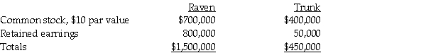 At January 1,2010,the stockholders' equity of Raven Corporation and its 60%-owned subsidiary,Trunk Corporation,are as follows:   Trunk's net income for 2010 was $40,000.No dividends were declared or paid in 2010.Raven's Investment in Trunk account balance on December 31,2010 was equal to its underlying equity on December 31,2010.Trunk Corporation issued 10,000 additional shares of common stock directly to Raven on January 1,2011 at $22 per share. Required: 1.Compute the balance in Raven's Investment in Trunk account on January 1,2011 after its purchase of the additional Trunk shares. 2.Determine the increase or decrease in goodwill stemming from Raven's investment in the 10,000 Trunk shares.Assume the fair value and book value of Trunk's assets and liabilities are equal.<div style=padding-top: 35px> 