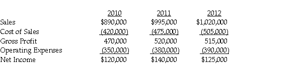 PreBuild Manufacturing acquired 100% of Shoding Industries common stock on January 1,2010,for $670,000 when the book values of Shoding's assets and liabilities were equal to their fair values and Shoding's stockholders' equity consisted of $380,000 of Capital Stock and $290,000 of Retained Earnings. PreBuild's separate income (excluding investment income from Shoding)was $870,000,$830,000 and $960,000 in 2010,2011 and 2012,respectively.PreBuild sold inventory to Shoding during 2010 at a gross profit of $50,000 and 50% remained at Shoding at the end of the year.The remaining 50% was sold in 2011.At the end of 2011,PreBuild has $54,000 of inventory received from Shoding from a sale of $180,000 which cost Shoding $150,000.There are no unrealized profits in the inventory of PreBuild or Shoding at the end of 2012.PreBuild uses the equity method in its separate books.Select financial information for Shoding follows: Required: Prepare a schedule to determine PreBuild Manufacturing's Consolidated net income for 2010,2011,and 2012.