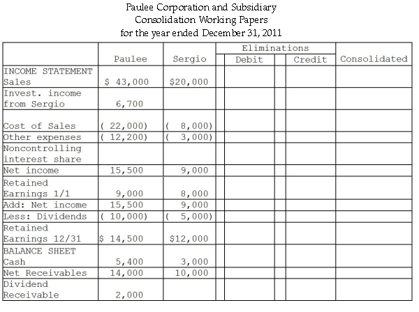 Paulee Corporation paid $24,800 for an 80% interest in Sergio Corporation on January 1,2010,at which time Sergio's stockholders' equity consisted of $15,000 of Common Stock and $6,000 of Retained Earnings.The fair values of Sergio Corporation's assets and liabilities were identical to recorded book values when Paulee acquired its 80% interest. Sergio Corporation reported net income of $4,000 and paid dividends of $2,000 during 2010. Paulee Corporation sold inventory items to Sergio during 2010 and 2011 as follows: At December 31,2011,the accounts payable of Sergio include $1,500 owed to Paulee for inventory purchases. Required: Financial statements of Paulee and Sergio appear in the first two columns of the partially completed working papers.Complete the consolidation working papers for Paulee Corporation and Subsidiary for the year ended December 31,2011.