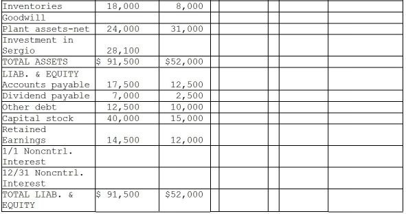 Paulee Corporation paid $24,800 for an 80% interest in Sergio Corporation on January 1,2010,at which time Sergio's stockholders' equity consisted of $15,000 of Common Stock and $6,000 of Retained Earnings.The fair values of Sergio Corporation's assets and liabilities were identical to recorded book values when Paulee acquired its 80% interest. Sergio Corporation reported net income of $4,000 and paid dividends of $2,000 during 2010. Paulee Corporation sold inventory items to Sergio during 2010 and 2011 as follows: At December 31,2011,the accounts payable of Sergio include $1,500 owed to Paulee for inventory purchases. Required: Financial statements of Paulee and Sergio appear in the first two columns of the partially completed working papers.Complete the consolidation working papers for Paulee Corporation and Subsidiary for the year ended December 31,2011.