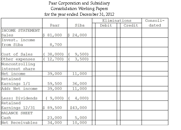 On January 1,2011,Paar Incorporated paid $38,500 for a 70% interest in Siba Enterprises,at a time when Siba's stockholder's equity consisted of $20,000 in Capital stock and $30,000 in Retained Earnings.The fair values of Siba's assets and liabilities equaled their recorded book values at that time,so any additional amount paid was attributed to goodwill. In 2011,Siba purchased merchandise from Paar at a price of $6,000.The products originally cost Paar $4,000,and 75% of this merchandise remained in inventory at December 31,2011.This inventory was sold in 2012.Siba reported net income of $9,000 and paid dividends of $3,000 during 2011. In 2012,Siba purchased merchandise from Paar at a price of $8,000.The products had a cost to Paar of $7,000,and 50% of this merchandise remained in inventory at December 31,2012.Siba still owed Paar $1,800 for these purchases at December 31,2012. Required: Financial statements of Paar and Siba appear in the first two columns of the partially completed working papers.Complete the consolidation working papers for Paar Corporation and Subsidiary for the year ended December 31,2012.