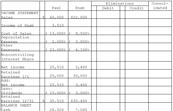 Pawl Corporation acquired 90% of Snab Corporation on January 1,2011 for $72,000 cash when Snab's stockholders' equity consisted of $30,000 of Capital Stock and $30,000 of Retained Earnings.The difference between the fair value of Pawl's assets and liabilities and the book value was allocated to a plant asset with a remaining 10-year straight-line life that was overvalued on the books by $5,000.The remainder was attributable to goodwill.The separate company statements for Pawl and Snab appear in the first two columns of the partially completed consolidation working papers. Required: Complete the consolidation working papers for Pawl and Snab for the year 2011.