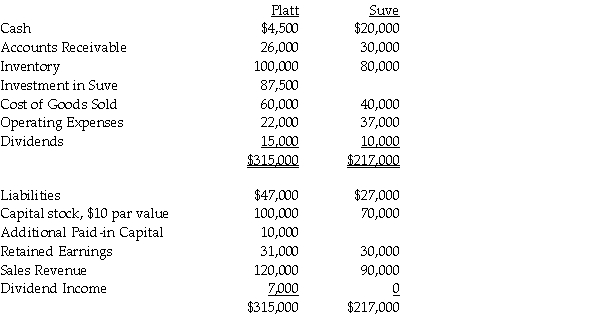 Platt Corporation paid $87,500 for a 70% interest in Suve Corporation on January 1,2011,when Suve's Capital Stock was $70,000 and its Retained Earnings $30,000.The fair values of Suve's identifiable assets and liabilities were the same as the recorded book values on the acquisition date.Trial balances at the end of the year on December 31,2011 are given below: During 2011,Platt made only two journal entries with respect to its investment in Suve.On January 1,2011,it debited the Investment in Suve account for $87,500 and on November 1,2011,it credited Dividend Income for $7,000. Required: 1.Prepare a consolidated income statement and a statement of retained earnings for Platt and Subsidiary for the year ended December 31,2011. 2.Prepare a consolidated balance sheet for Platt and Subsidiary as of December 31,2011.