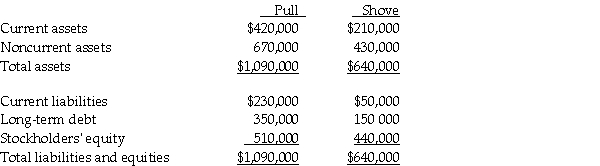 Pull Incorporated and Shove Company reported summarized balance sheets as shown below,on December 31,2011. On January 1,2012,Pull purchased 70% of the outstanding capital stock of Shove for $392,000,of which $92,000 was paid in cash,and $300,000 was borrowed from their bank.The debt is to be repaid in 10 annual installments beginning on December 31,2012,with each payment consisting of $30,000 principal,plus accrued interest. The excess fair value of Shove Company over the underlying book value is allocated to inventory (60 percent)and to goodwill (40 percent). Required: Calculate the balance in each of the following accounts,on the consolidated balance sheet,immediately following the acquisition. a.Current assets b.Noncurrent assets c.Current liabilities d.Long-term debt e.Stockholders' equity