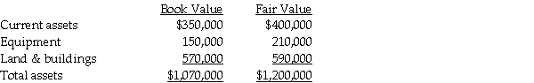 <strong>Perth Corporation acquired a 100% interest in Sansone Company for $1,600,000 when Sansone had no liabilities.The book values and fair values of Sansone's assets were Immediately following the acquisition,equipment will be included on the consolidated balance sheet at</strong> A)$150,000. B)$200,000. C)$210,000. D)$280,000.