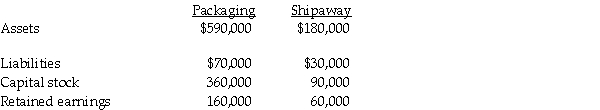 <strong>On January 1,2012,Packaging International purchased 90% of Shipaway Corporation's outstanding shares for $135,000 when the fair value of Shipaway's net assets were equal to the book values.The balance sheets of Packaging and Shipaway Corporations at year-end 2011 are summarized as follows: If a consolidated balance sheet was prepared immediately after the business combination,the noncontrolling interest would be</strong> A)$9,000. B)$13,500. C)$15,000. D)$16,667.