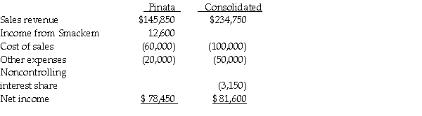 <strong>Pinata Corporation acquired an 80% interest in Smackem Inc.for $130,000 on January 1,2011,when Smackem had Capital Stock of $125,000 and Retained Earnings of $25,000.Assume the fair value and book value of Smackem's net assets were equal on January 1,2011.Pinata's separate income statement and a consolidated income statement for Pinata and Subsidiary as of December 31,2011,are shown below. Smackem's separate income statement must have reported net income of</strong> A)$13,750. B)$14,750. C)$15,750. D)$15,250.