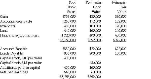 Pool Industries paid $540,000 to purchase 75% of the outstanding stock of Swimmin Corporation,on December 31,2011.Any excess fair value over the identified assets and liabilities is attributed to goodwill.The following year-end information was available just before the purchase: Required: 1.Prepare Pool's consolidated balance sheet on December 31,2011.