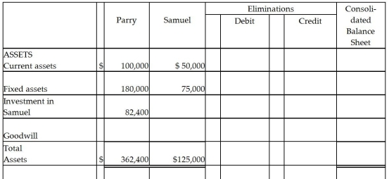 On January 1,2011,Parry Incorporated paid $72,000 cash for 80% of Samuel Company's common stock.At that time Samuel had $40,000 capital stock and $30,000 retained earnings.The book values of Samuel's assets and liabilities were equal to fair values,and any excess amount is allocated to goodwill.Samuel reported net income of $18,000 during 2011 and declared $5,000 of dividends on December 31,2011.At the time the dividends were declared,Parry recorded a receivable for the amount they expected to receive the following month.A summary of the balance sheets of Parry and Samuel are shown below. Required: Complete the consolidated balance sheet working papers for Parry Corporation and Subsidiary at December 31,2011.