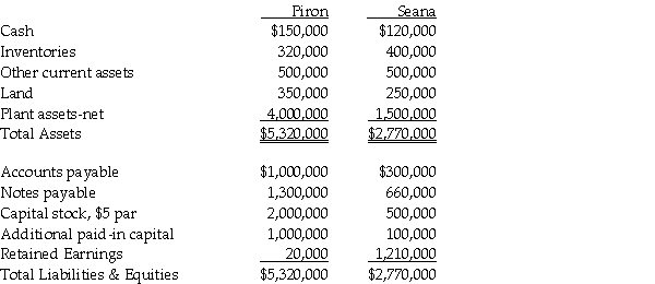 On January 2,2011 Piron Corporation issued 100,000 new shares of its $5 par value common stock valued at $19 a share for all of Seana Corporation's outstanding common shares.Piron paid $15,000 to register and issue shares.Piron also paid $20,000 for the direct combination costs of the accountants.The fair value and book value of Seana's identifiable assets and liabilities were the same.Summarized balance sheet information for both companies just before the acquisition on January 2,2011 is as follows:   Required: 1.Prepare Piron's general journal entry for the acquisition of Seana,assuming that Seana survives as a separate legal entity. 2.Prepare Piron's general journal entry for the acquisition of Seana,assuming that Seana will dissolve as a separate legal entity.<div style=padding-top: 35px> 