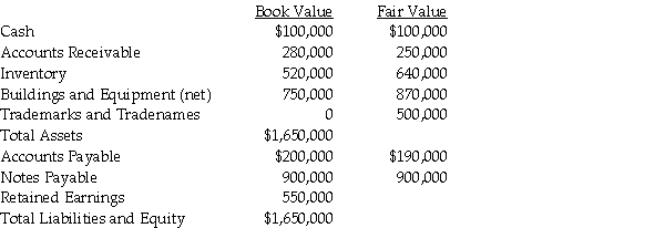 At December 31,2011,Pandora Incorporated issued 40,000 shares of its $20 par common stock for all the outstanding shares of the Sophocles Company.In addition,Pandora agreed to pay the owners of Sophocles an additional $200,000 if a specific contract achieved the profit levels that were targeted by the owners of Sophocles in their sale agreement.The fair value of this amount,with an agreed likelihood of occurrence and discounted to present value,is $160,000.In addition,Pandora paid $10,000 in stock issue costs,$40,000 in legal fees,and $48,000 to employees who were dedicated to this acquisition for the last three months of the year.Summarized balance sheet and fair value information for Sophocles immediately prior to the acquisition follows.   Required: 1.Prepare Pandora's general journal entry for the acquisition of Sophocles assuming that Pandora's stock was trading at $35 at the date of acquisition and Sophocles dissolves as a separate legal entity. 2.Prepare Pandora's general journal entry for the acquisition of Sophocles assuming that Pandora's stock was trading at $35 at the date of acquisition and Sophocles continues as a separate legal entity. 3.Prepare Pandora's general journal entry for the acquisition of Sophocles assuming that Pandora's stock was trading at $25 at the date of acquisition and Sophocles dissolves as a separate legal entity. 4.Prepare Pandora's general journal entry for the acquisition of Sophocles assuming that Pandora's stock was trading at $25 at the date of acquisition and Sophocles survives as a separate legal entity.<div style=padding-top: 35px> 