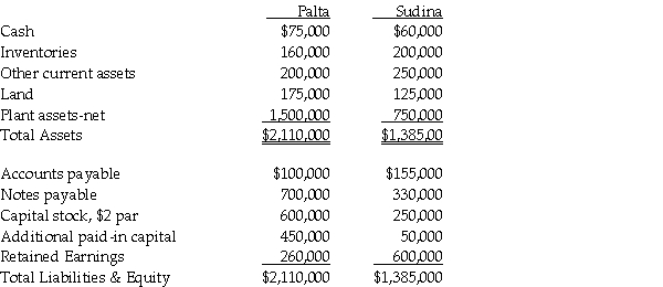 On January 2,2011 Palta Company issued 80,000 new shares of its $5 par value common stock valued at $12 a share for all of Sudina Corporation's outstanding common shares.Palta paid $5,000 for the direct combination costs of the accountants.Palta paid $18,000 to register and issue shares.The fair value and book value of Sudina's identifiable assets and liabilities were the same.Summarized balance sheet information for both companies just before the acquisition on January 2,2011 is as follows:   Required: 1.Prepare Palta's general journal entry for the acquisition of Sudina assuming that Sudina survives as a separate legal entity. 2.Prepare Palta's general journal entry for the acquisition of Sudina assuming that Sudina will dissolve as a separate legal entity.<div style=padding-top: 35px> 