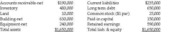 Saveed Corporation purchased the net assets of Penny Inc.on January 2,2011 for $1,690,000 cash and also paid $15,000 in direct acquisition costs.Penny dissolved as of the date of the acquisition.Penny's balance sheet on January 2,2011 was as follows:   Fair values agree with book values except for inventory,land,and equipment,which have fair values of $640,000,$140,000 and $230,000,respectively.Penny has customer contracts valued at $20,000. Required: Prepare Saveed's general journal entry for the cash purchase of Penny's net assets.<div style=padding-top: 35px> 