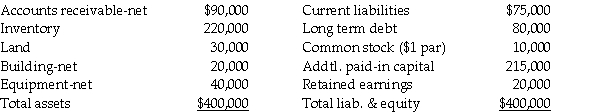 Bigga Corporation purchased the net assets of Petit,Inc.on January 2,2011 for $380,000 cash and also paid $15,000 in direct acquisition costs.Petit,Inc.was dissolved on the date of the acquisition.Petit's balance sheet on January 2,2011 was as follows:   Fair values agree with book values except for inventory,land,and equipment,which have fair values of $260,000,$35,000 and $35,000,respectively.Petit has patent rights with a fair value of $20,000. Required: Prepare Bigga's general journal entry for the cash purchase of Petit's net assets.<div style=padding-top: 35px> 