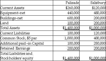 The balance sheets of Palisade Company and Salisbury Corporation were as follows on December 31,2010:   On January 1,2011 Palisade issued 30,000 of its shares with a market value of $40 per share in exchange for all of Salisbury's shares,and Salisbury was dissolved.Palisade paid $20,000 to register and issue the new common shares.It cost Palisade $50,000 in direct combination costs.Book values equal market values except that Salisbury's land is worth $250,000. Required: Prepare a Palisade balance sheet after the business combination on January 1,2011.<div style=padding-top: 35px> 