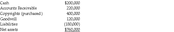 On January 2,2011,Pilates Inc.paid $900,000 for all of the outstanding common stock of Spinning Company,and dissolved Spinning Company.The carrying values for Spinning Company's assets and liabilities are recorded below.   On January 2,2011,Spinning anticipated collecting $185,000 of the recorded Accounts Receivable.Pilates entered into the acquisition because Spinning had Copyrights that Pilates wished to own,and also unrecorded patents with a fair value of $100,000. Required: Calculate the amount of goodwill that will be recorded on Pilate's balance sheet as of the date of acquisition.<div style=padding-top: 35px> 
