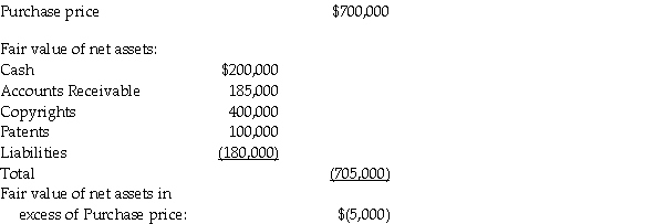 Goodwill is calculated as follows:     Because Pilates paid less than the fair value of the net assets,they are considered to have made a bargain purchase,and would thus record a Gain on Bargain Purchase in the amount of $5,000 at the time of acquisition. The following journal entry would be prepared:   