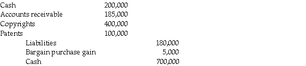 Goodwill is calculated as follows:     Because Pilates paid less than the fair value of the net assets,they are considered to have made a bargain purchase,and would thus record a Gain on Bargain Purchase in the amount of $5,000 at the time of acquisition. The following journal entry would be prepared:   