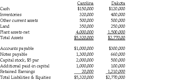 On January 2,2010 Carolina Clothing issued 100,000 new shares of its $5 par value common stock valued at $19 a share for all of Dakota Dressing Company's outstanding common shares in an acquisition.Carolina paid $15,000 for registering and issuing securities and $10,000 for other direct costs of the business combination.The fair value and book value of Dakota's identifiable assets and liabilities were the same.Assume Dakota Company is dissolved on the date of the acquisition.Summarized balance sheet information for both companies just before the acquisition on January 2,2010 is as follows:   Required: Prepare a balance sheet for Carolina Clothing immediately after the business combination.<div style=padding-top: 35px> 
