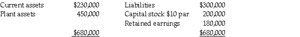 Balance sheet information for Sphinx Company at January 1,2011,is summarized as follows:   Sphinx's assets and liabilities are fairly valued except for plant assets that are undervalued by $50,000.On January 2,2011,Pyramid Corporation issues 20,000 shares of its $10 par value common stock for all of Sphinx's net assets and Sphinx is dissolved.Market quotations for the two stocks on this date are:   Pyramid pays the following fees and costs in connection with the combination:   Required: 1.Calculate Pyramid's investment cost of Sphinx Corporation. 2.Calculate any goodwill from the business combination.<div style=padding-top: 35px> 