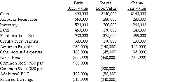 On December 31,2010,Peris Company acquired Shanta Company's outstanding stock by paying $400,000 cash and issuing 10,000 shares of its own $30 par value common stock,when the market price was $32 per share.Peris paid legal and accounting fees amounting to $35,000 in addition to stock issuance costs of $8,000.Shanta is dissolved on the date of the acquisition.Balance sheet information for Peris and Shanta immediately preceding the acquisition is shown below,including fair values for Shanta's assets and liabilities.   Required: Determine the consolidated balances which Peris would present on their consolidated balance sheet for the following accounts. Cash Inventory Construction Permits Goodwill Notes Payable Common Stock Additional Paid in Capital Retained Earnings<div style=padding-top: 35px> 