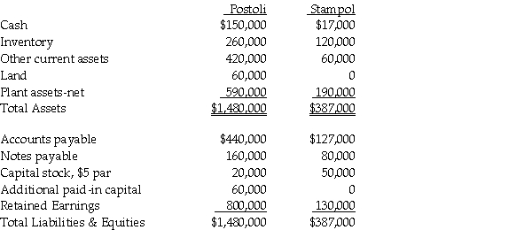 On June 30,2011,Stampol Company ceased operations and all of their assets and liabilities were purchased by Postoli Incorporated.Postoli paid $40,000 in cash to the owner of Stampol,and signed a five-year note payable to the owners of Stampol in the amount of $200,000.Their closing balance sheets as of June 30,2011 are shown below.In the purchase agreement,both parties noted that Inventory was undervalued on the books by $10,000,and Pistoli would also take possession of a customer list with a fair value of $18,000.Pistoli paid all legal costs of the acquisition,which amounted to $7,000.   Required: 1.Prepare the journal entry Postoli would record at the date of acquisition. 2.Prepare the journal entry Stampol would record at the date of acquisition.<div style=padding-top: 35px> 