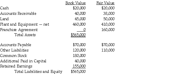 Pony acquired Spur Corporation's assets and liabilities for $500,000 cash on December 31,2010.Spur dissolved on the date of the acquisition.Spur's balance sheet and related fair values are shown as of that date,below.   Required: Prepare the journal entry recorded by Pony as a result of this transaction.<div style=padding-top: 35px> 
