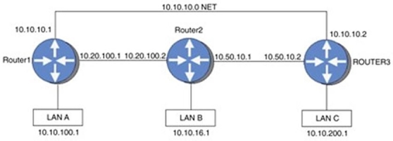 All subnets that are attached to Router2 for the network shown in the following figure are: 10.20.100.0 10.50.10.0 True or False?