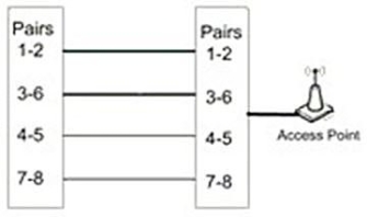 <strong>In the following figure,what is the voltage on pairs 1-2 and 3-6 for power over Ethernet? </strong> A)+48V/+48V B)+48V/-48V C)+48V/gnd D)gnd/-48V E)None of these answers are correct.
