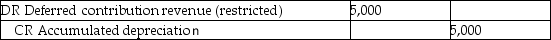<strong>On December 1,20X1,Wilson contributed $25,000 to The Women's Shelter,stipulating that his contribution be used to buy a commercial refrigerator and freezer system.The system was purchased on January 2,20X3.The shelter will depreciate the refrigerator over 5 years using the straight-line method.The shelter has a December 31 year-end and uses the deferral method.At December 31,20X3,the shelter records a journal entry to record depreciation and should also make the following journal entry.</strong> A) B) C) D)No other entry is required.